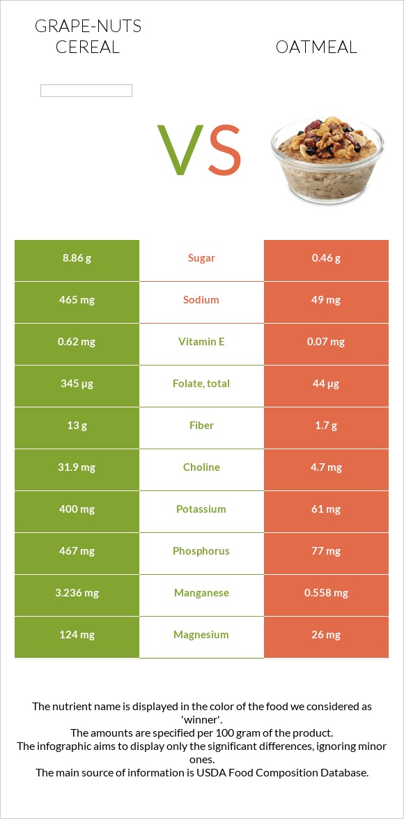 Grapenut Cereal Dash Diet