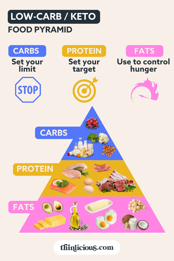 Keto Diet How To Eat More Fat