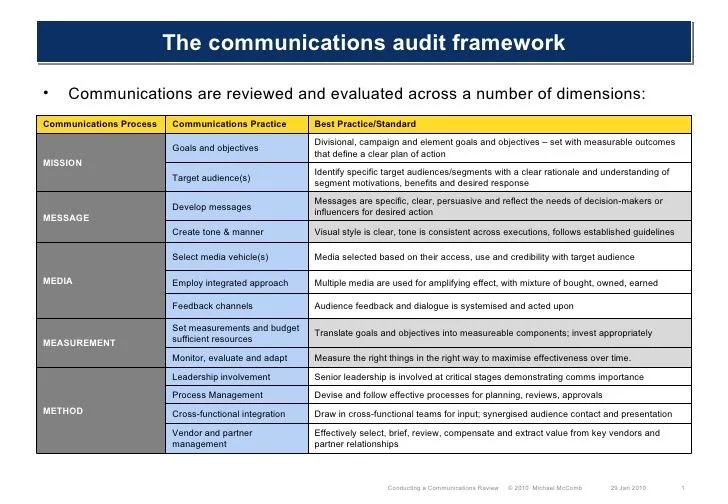communication audit daily touchpoints