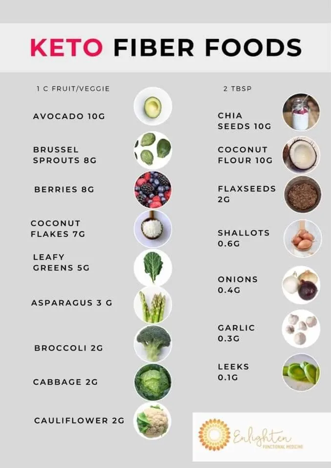 fiber content of common keto foods