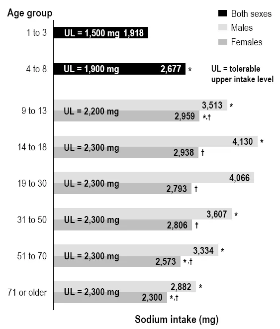 sodium in beverages vs daily limit