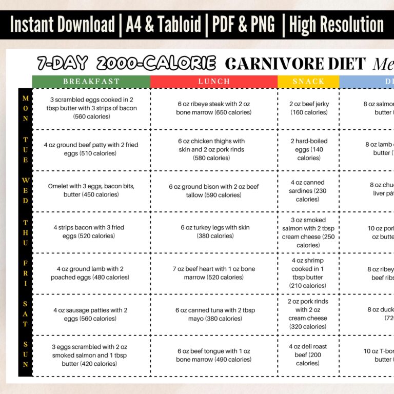 How Many Calories On Carnivore Diet